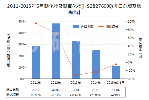 2011-2015年6月碘化物及碘氧化物(HS28276000)進口總額及增速統(tǒng)計